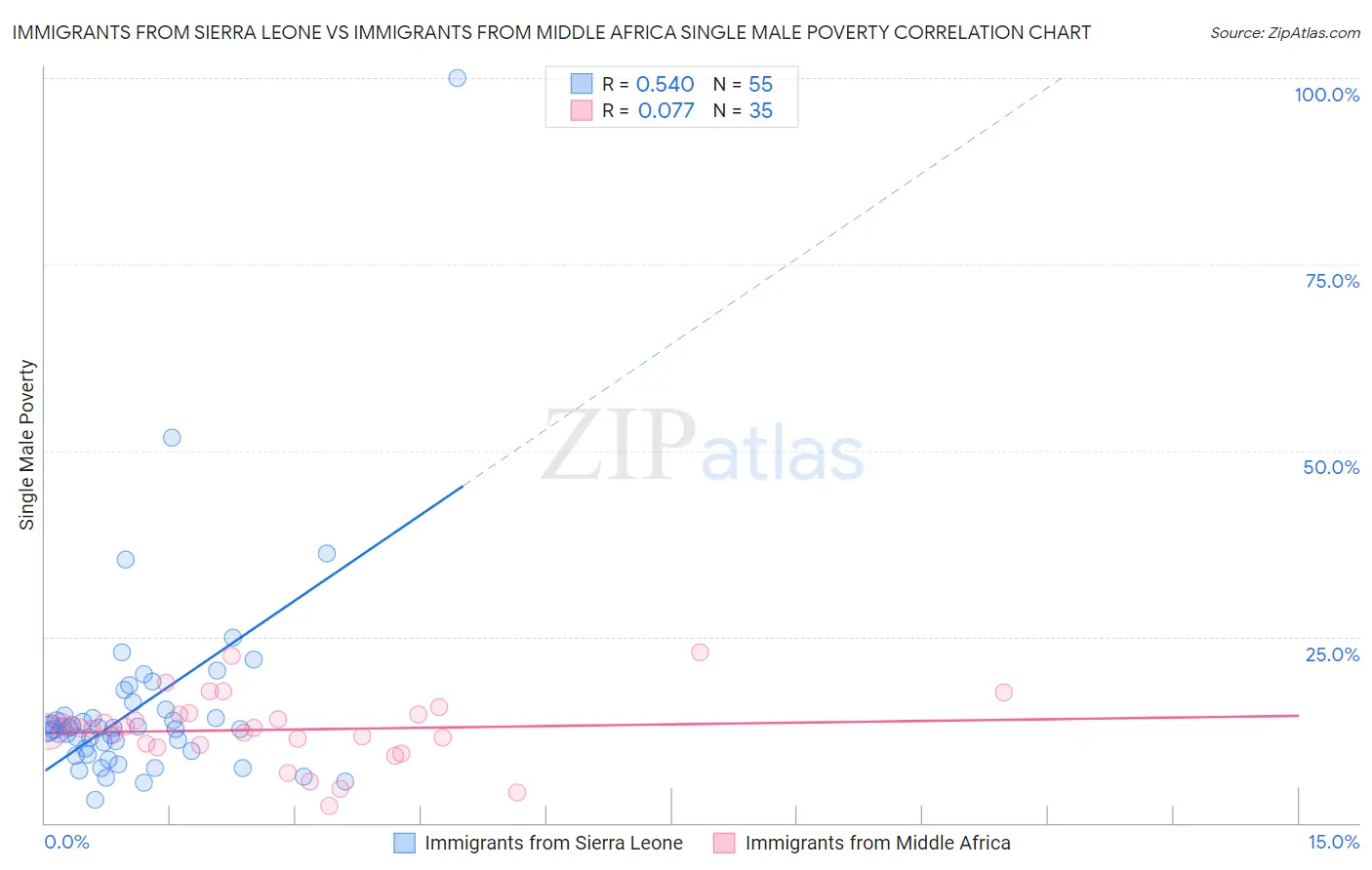 Immigrants from Sierra Leone vs Immigrants from Middle Africa Single Male Poverty