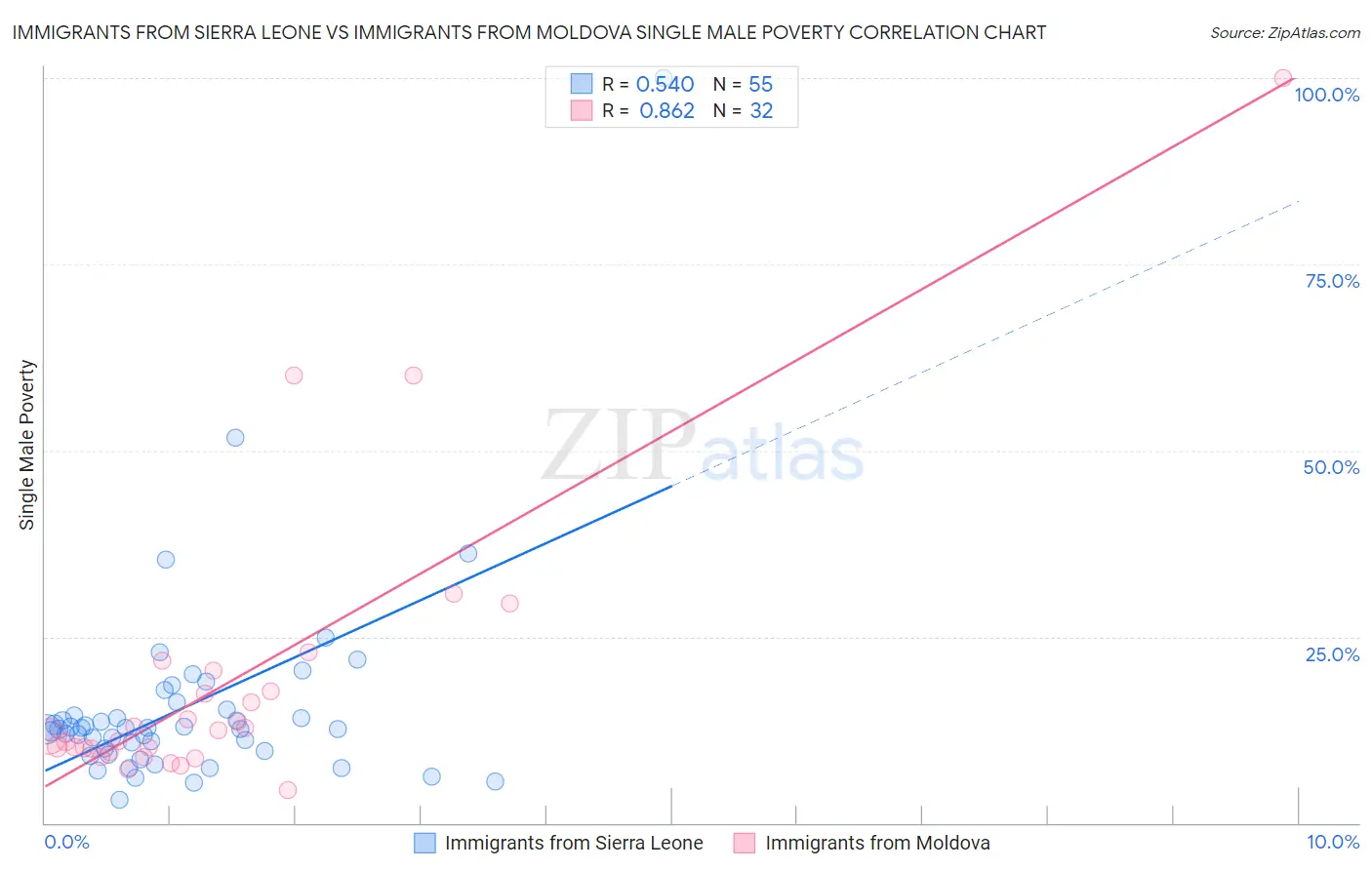 Immigrants from Sierra Leone vs Immigrants from Moldova Single Male Poverty