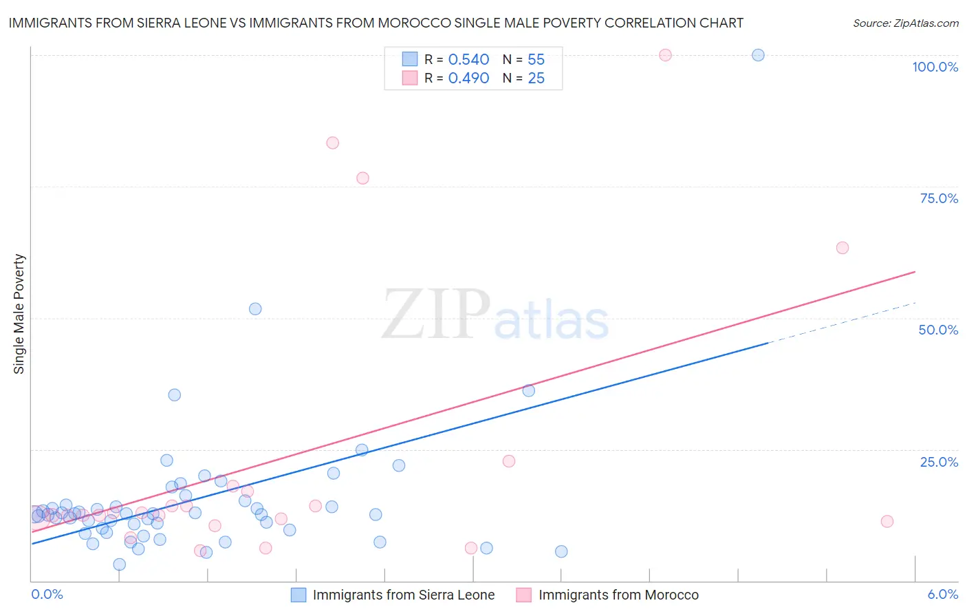Immigrants from Sierra Leone vs Immigrants from Morocco Single Male Poverty
