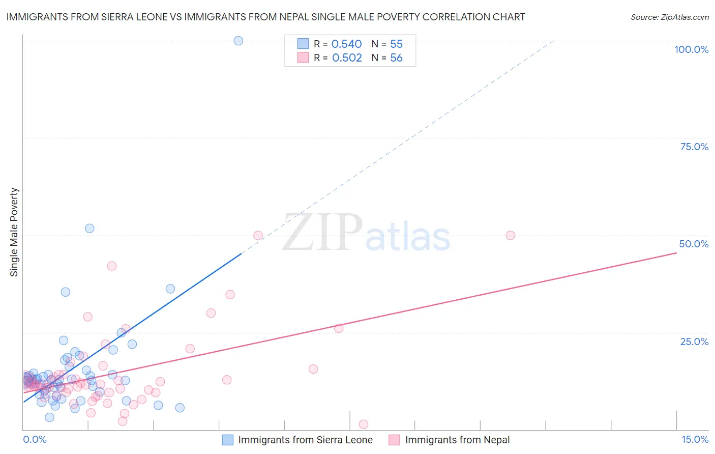 Immigrants from Sierra Leone vs Immigrants from Nepal Single Male Poverty