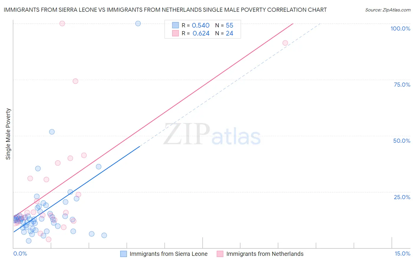 Immigrants from Sierra Leone vs Immigrants from Netherlands Single Male Poverty