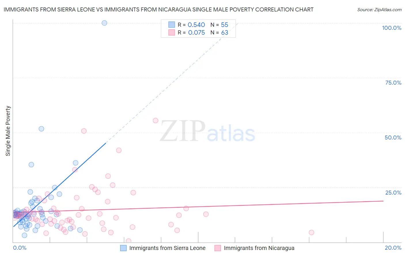 Immigrants from Sierra Leone vs Immigrants from Nicaragua Single Male Poverty