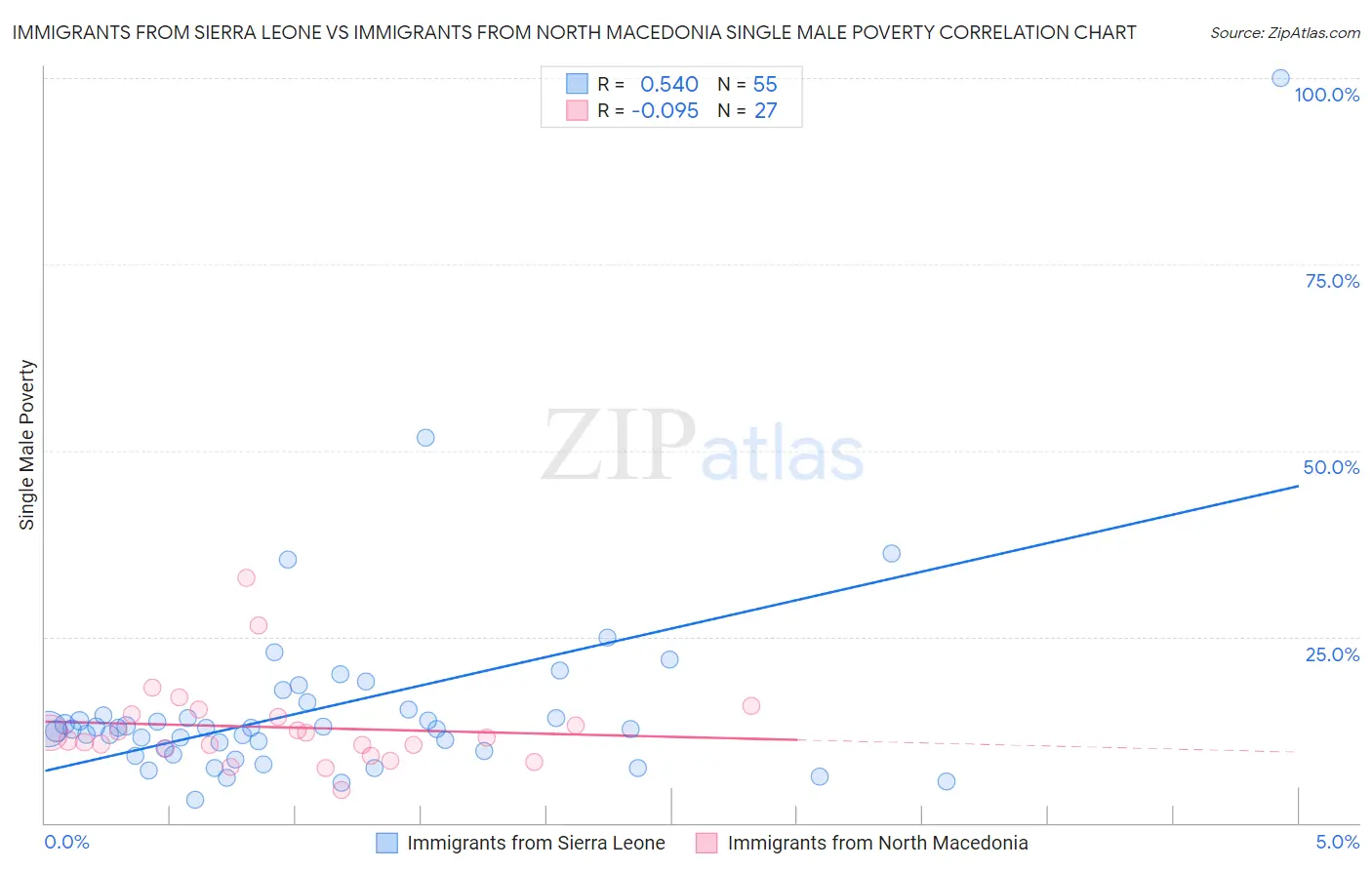 Immigrants from Sierra Leone vs Immigrants from North Macedonia Single Male Poverty