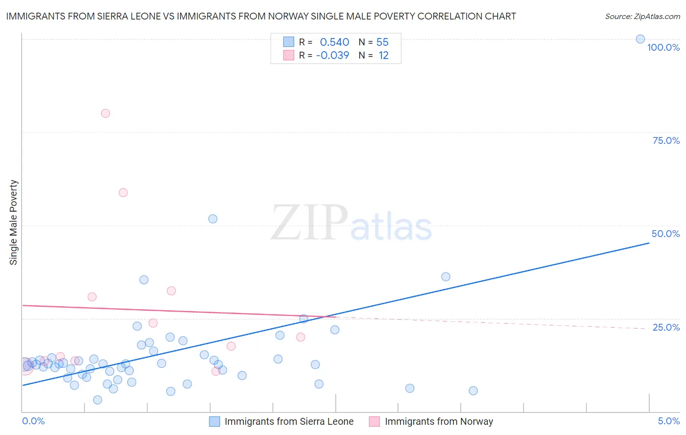 Immigrants from Sierra Leone vs Immigrants from Norway Single Male Poverty