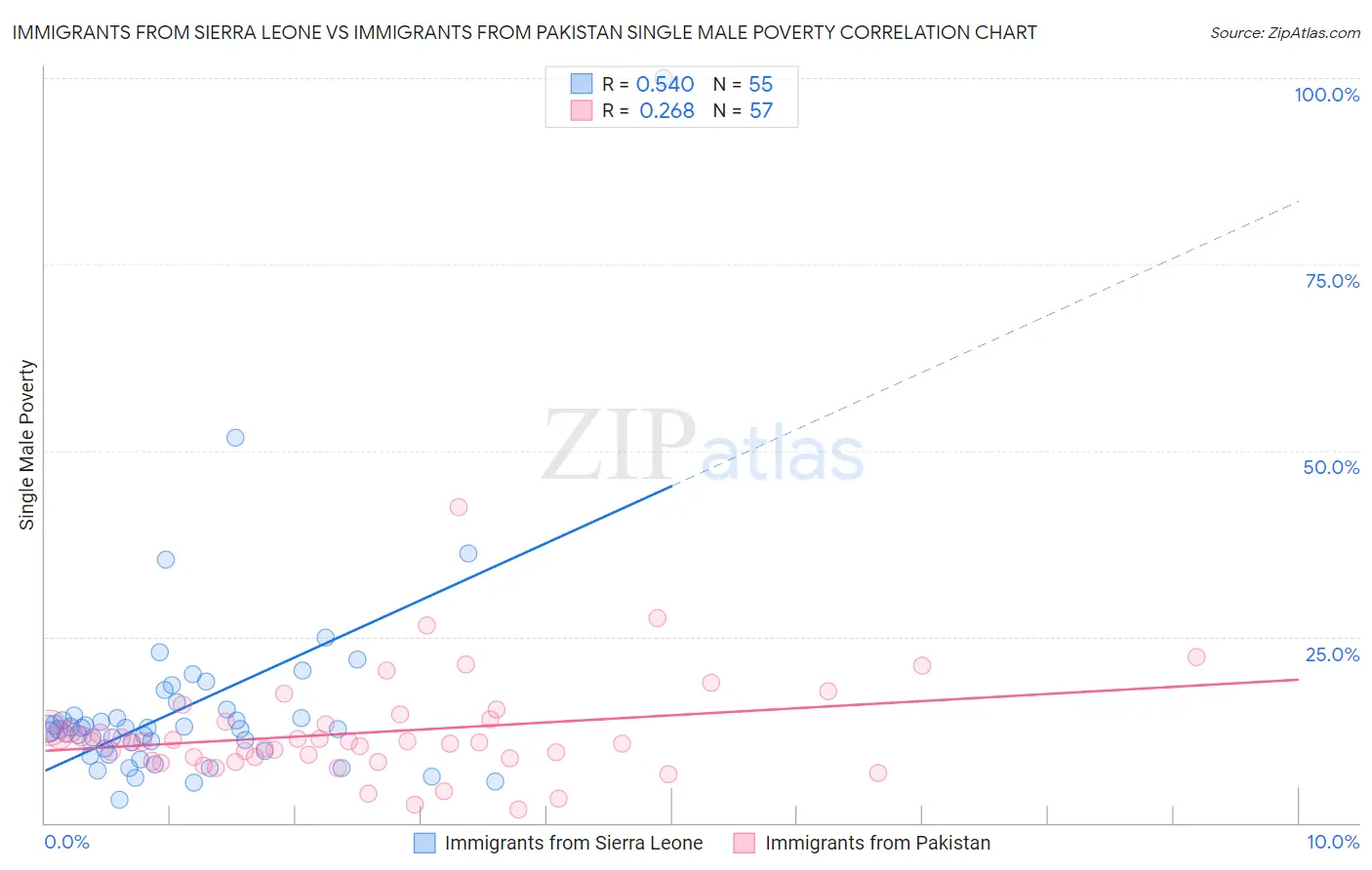 Immigrants from Sierra Leone vs Immigrants from Pakistan Single Male Poverty