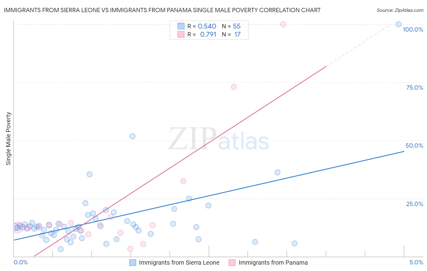 Immigrants from Sierra Leone vs Immigrants from Panama Single Male Poverty