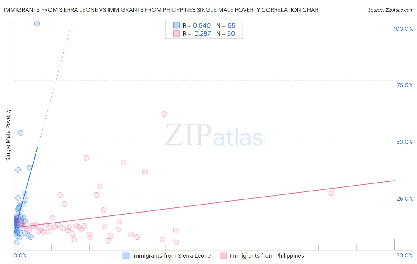 Immigrants from Sierra Leone vs Immigrants from Philippines Single Male Poverty