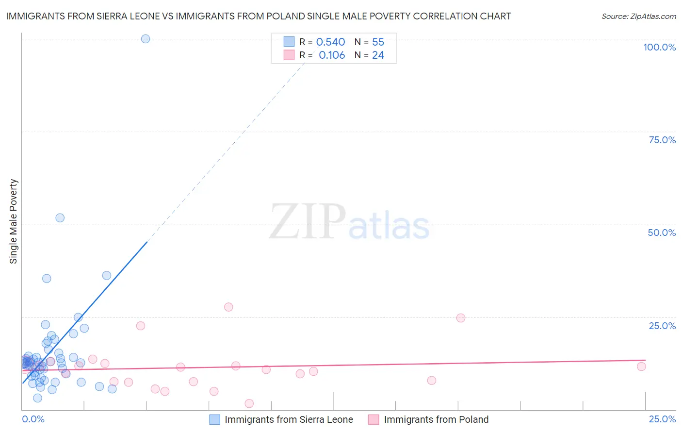 Immigrants from Sierra Leone vs Immigrants from Poland Single Male Poverty