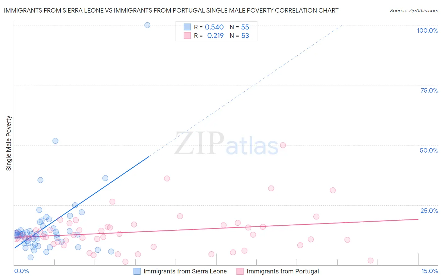Immigrants from Sierra Leone vs Immigrants from Portugal Single Male Poverty