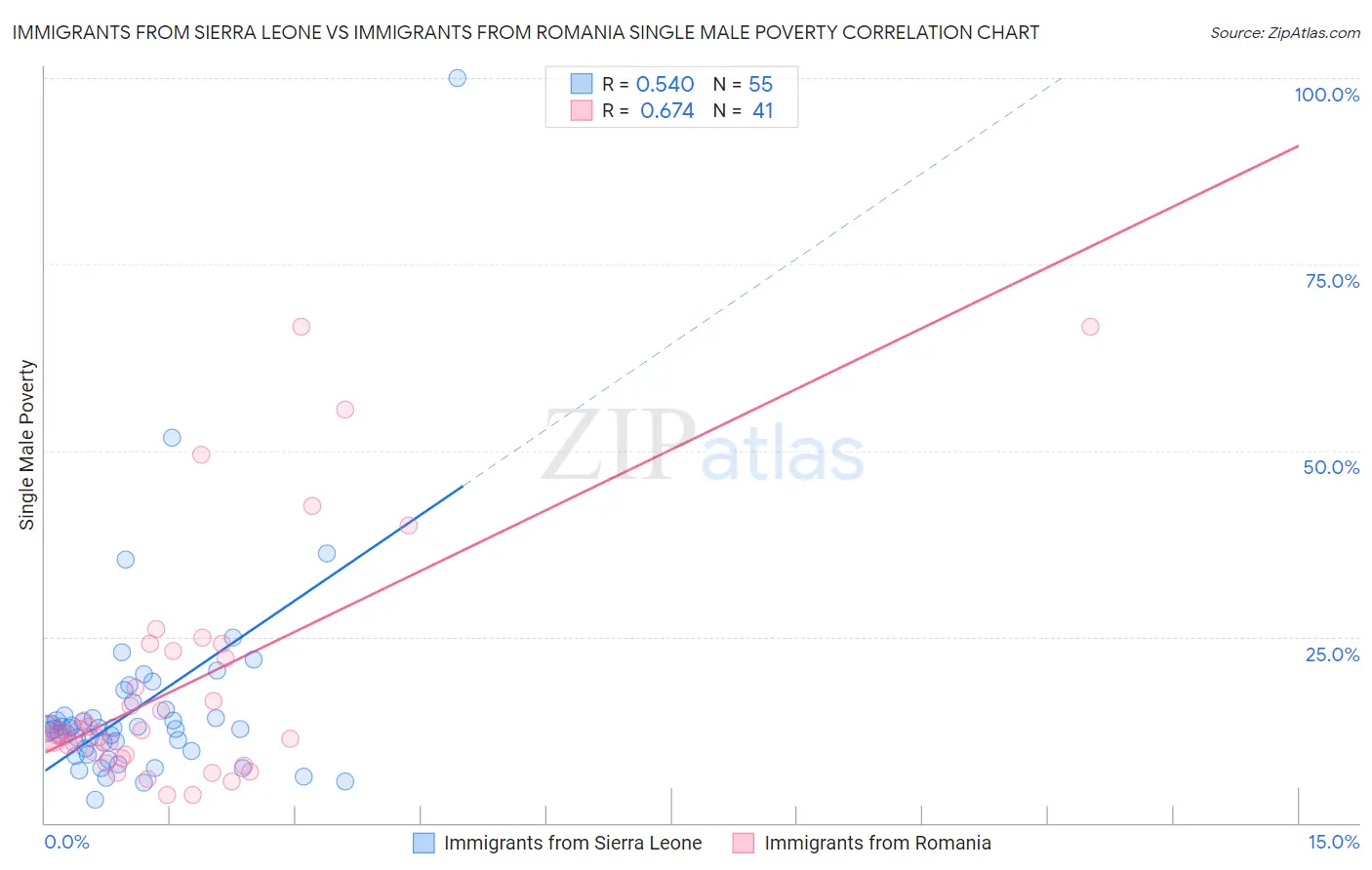 Immigrants from Sierra Leone vs Immigrants from Romania Single Male Poverty