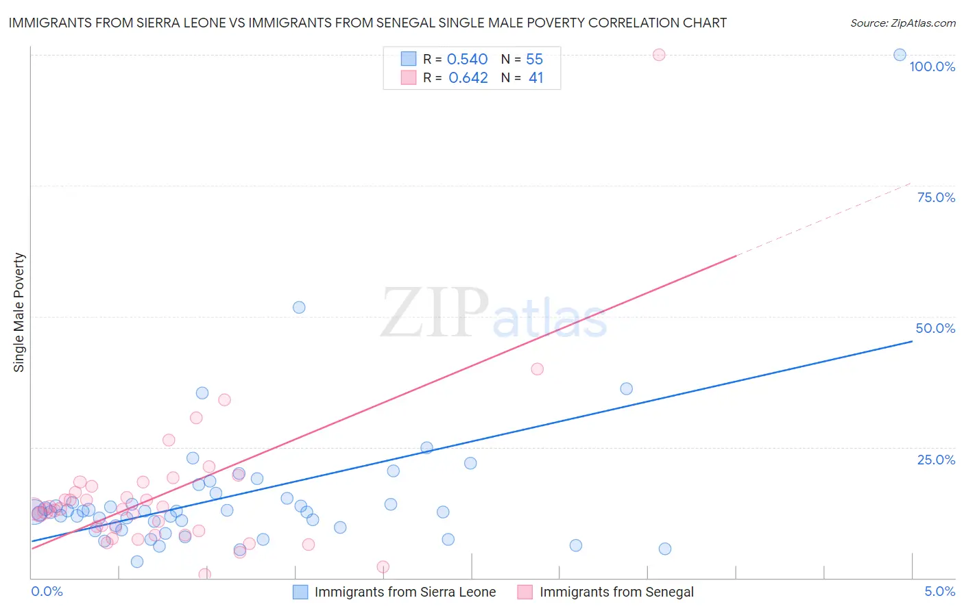 Immigrants from Sierra Leone vs Immigrants from Senegal Single Male Poverty