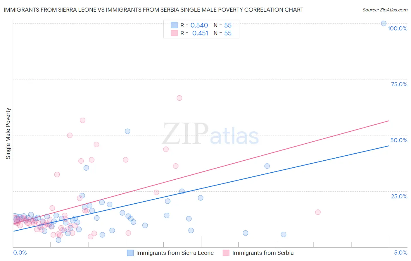 Immigrants from Sierra Leone vs Immigrants from Serbia Single Male Poverty