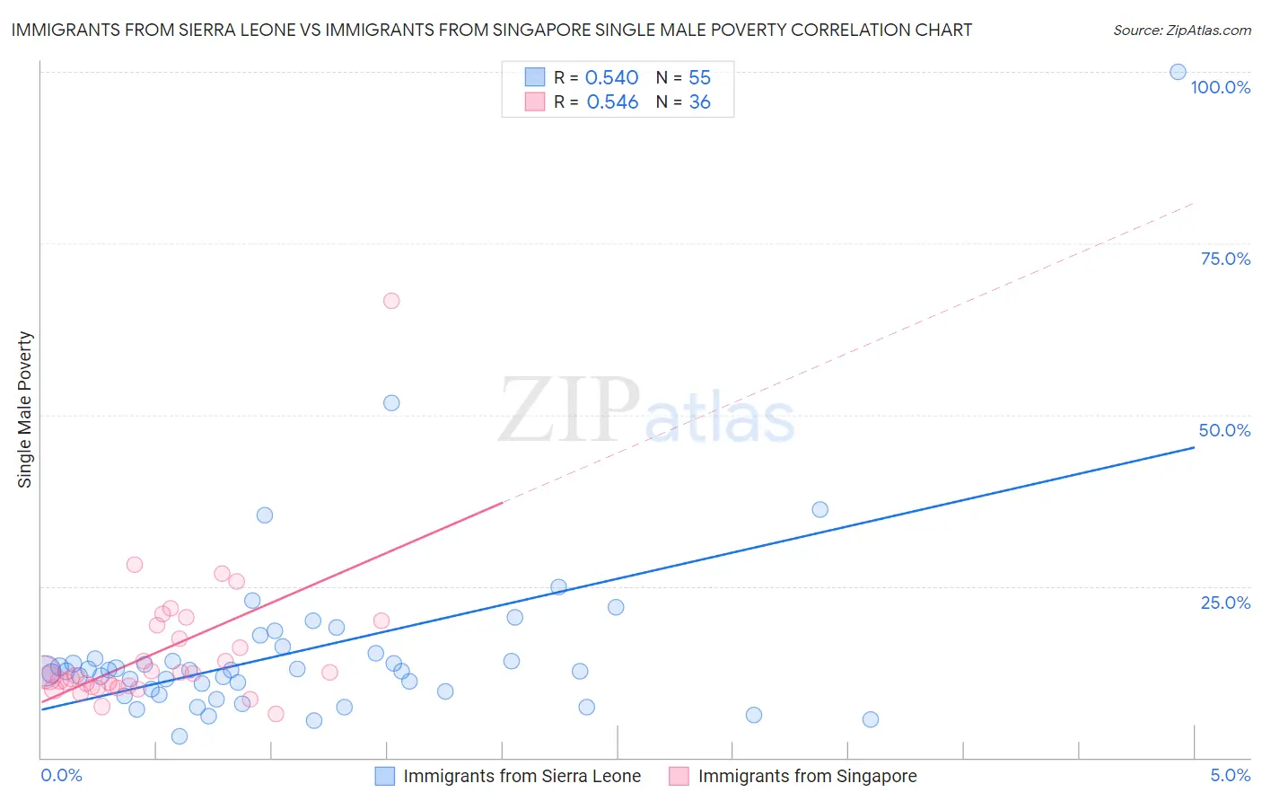 Immigrants from Sierra Leone vs Immigrants from Singapore Single Male Poverty