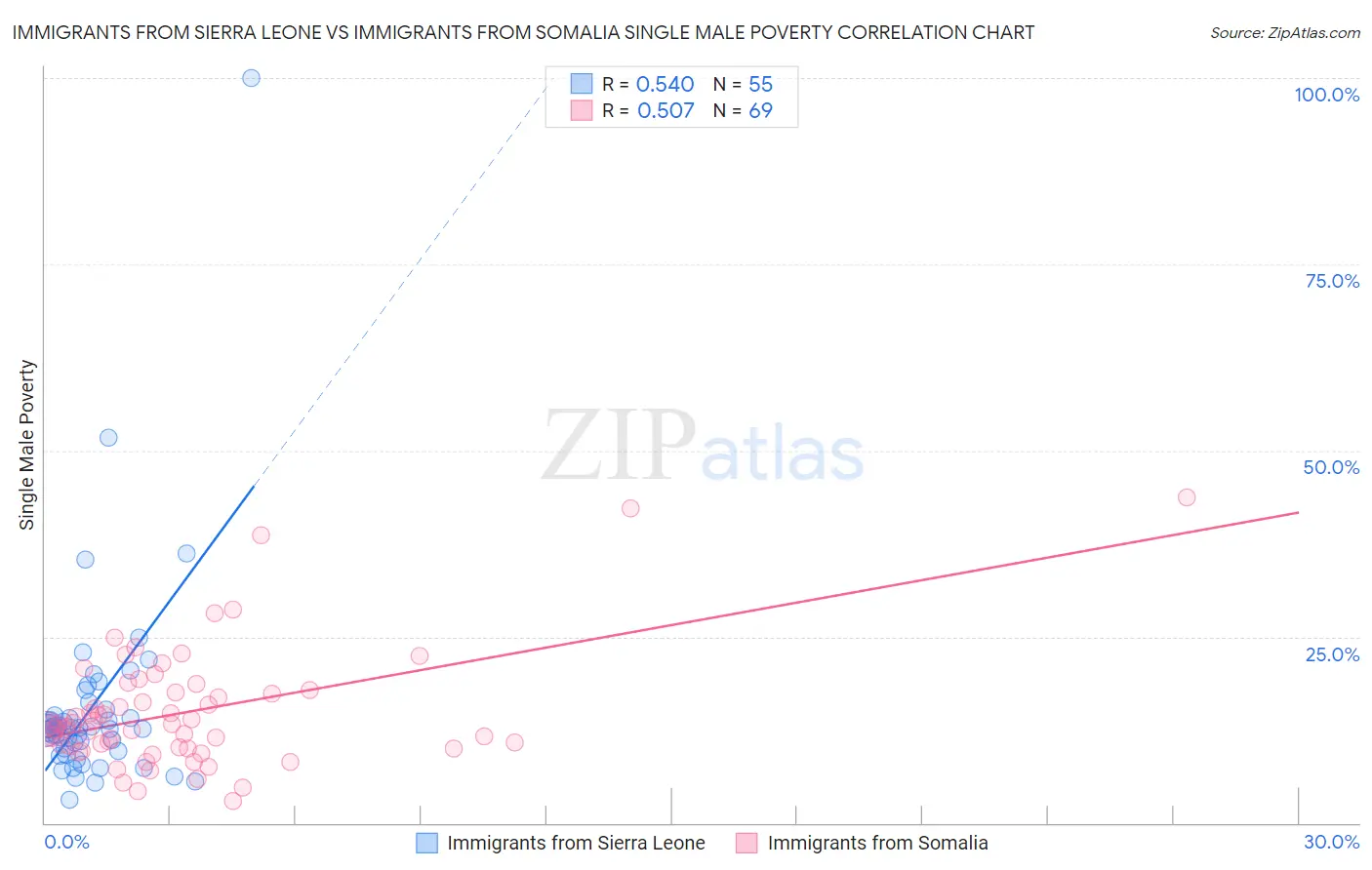 Immigrants from Sierra Leone vs Immigrants from Somalia Single Male Poverty