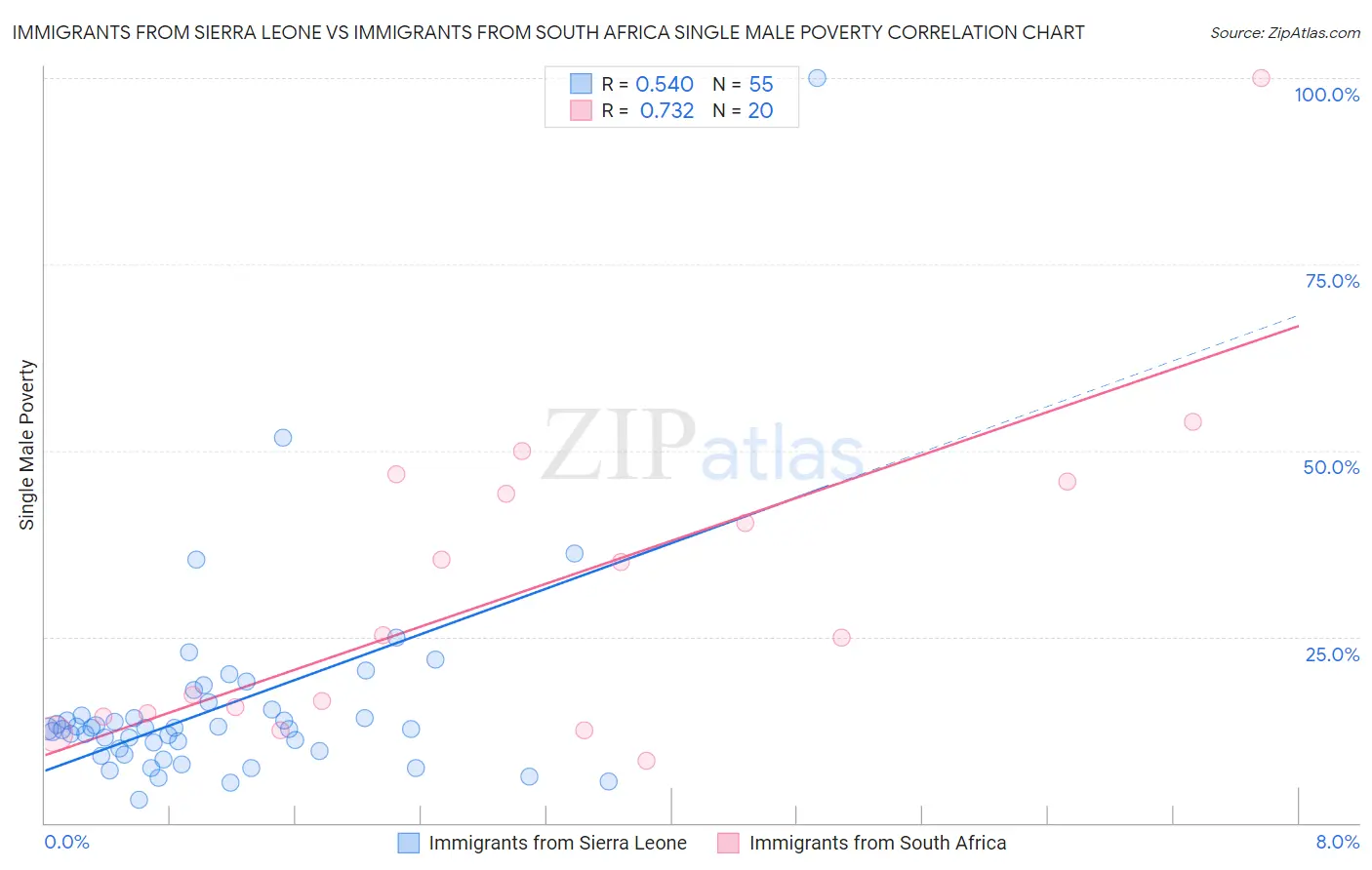 Immigrants from Sierra Leone vs Immigrants from South Africa Single Male Poverty