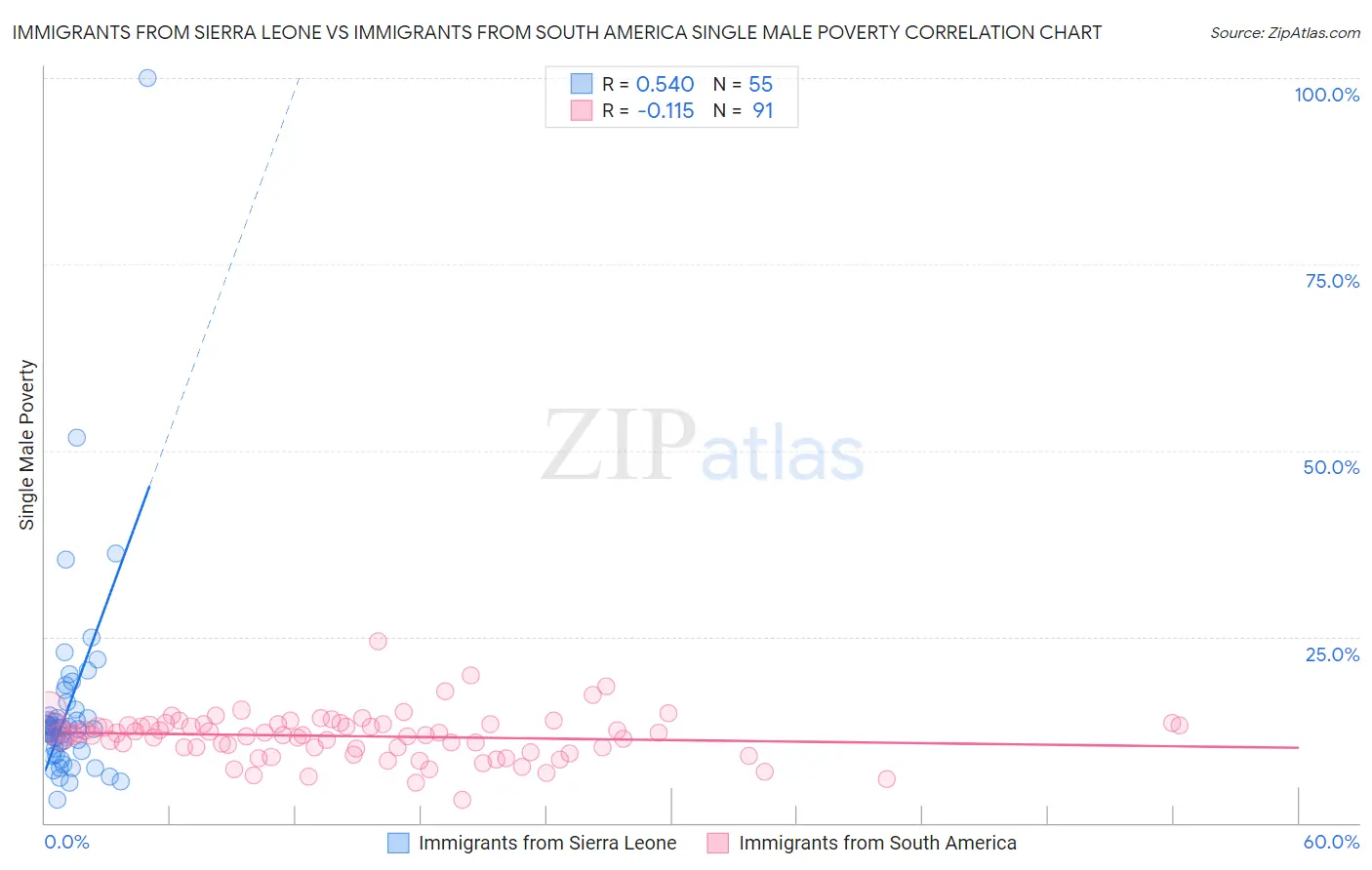 Immigrants from Sierra Leone vs Immigrants from South America Single Male Poverty