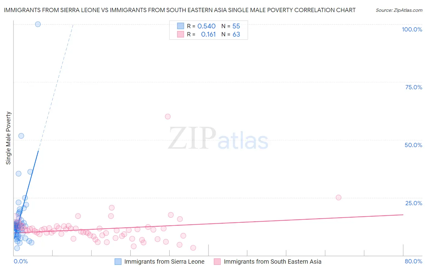 Immigrants from Sierra Leone vs Immigrants from South Eastern Asia Single Male Poverty