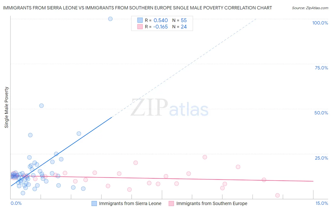 Immigrants from Sierra Leone vs Immigrants from Southern Europe Single Male Poverty