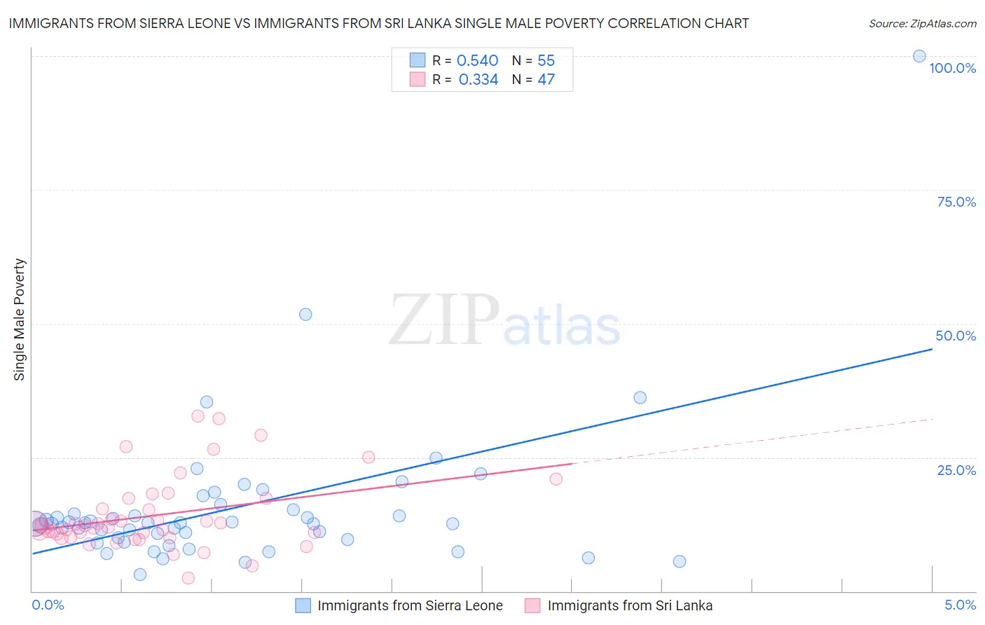 Immigrants from Sierra Leone vs Immigrants from Sri Lanka Single Male Poverty