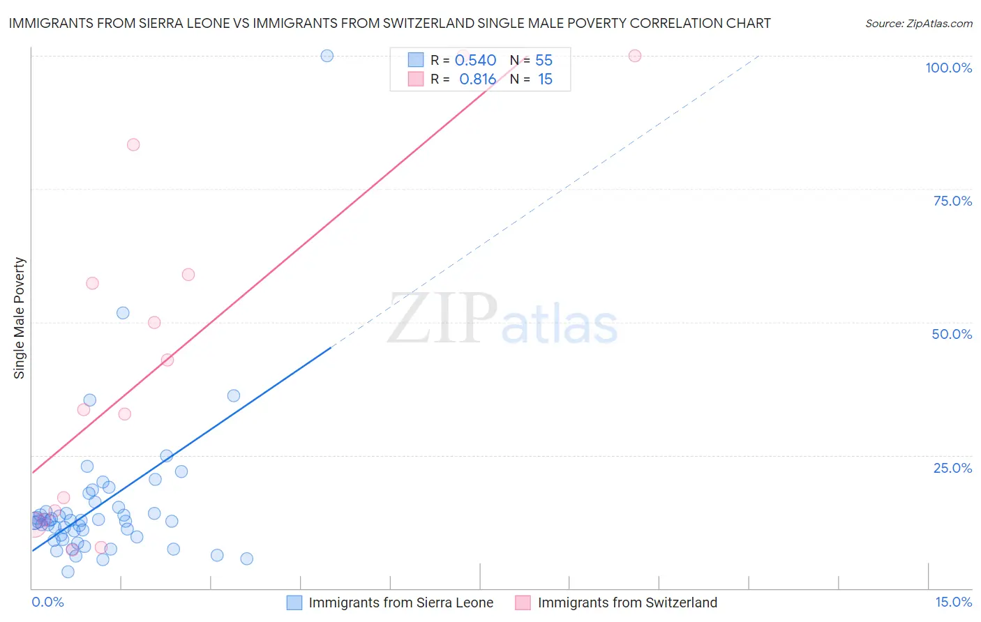 Immigrants from Sierra Leone vs Immigrants from Switzerland Single Male Poverty