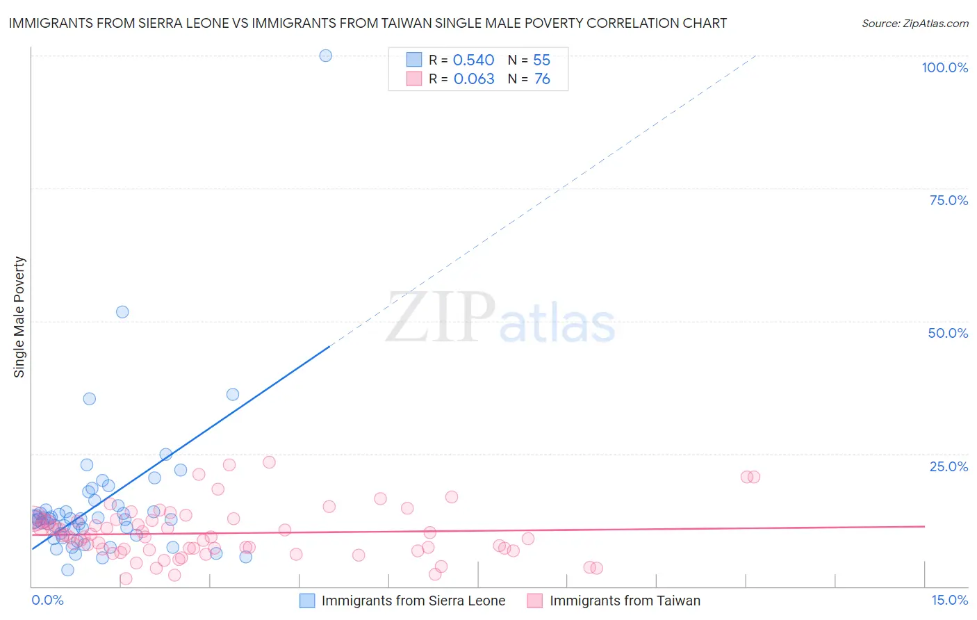 Immigrants from Sierra Leone vs Immigrants from Taiwan Single Male Poverty