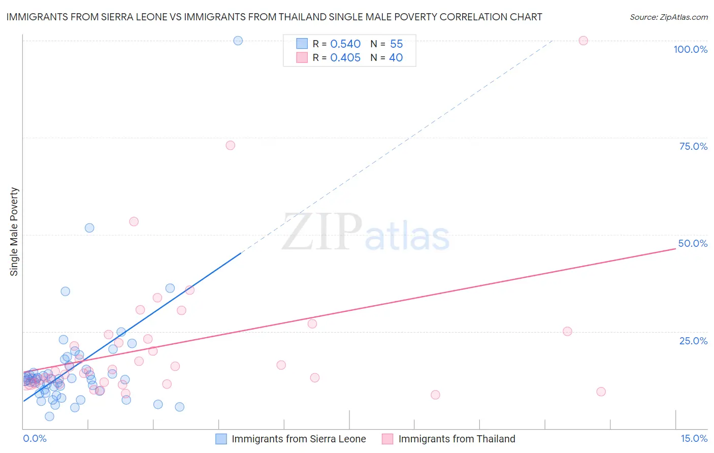 Immigrants from Sierra Leone vs Immigrants from Thailand Single Male Poverty