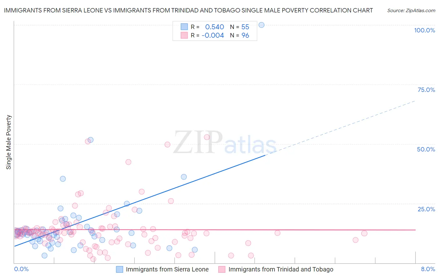 Immigrants from Sierra Leone vs Immigrants from Trinidad and Tobago Single Male Poverty