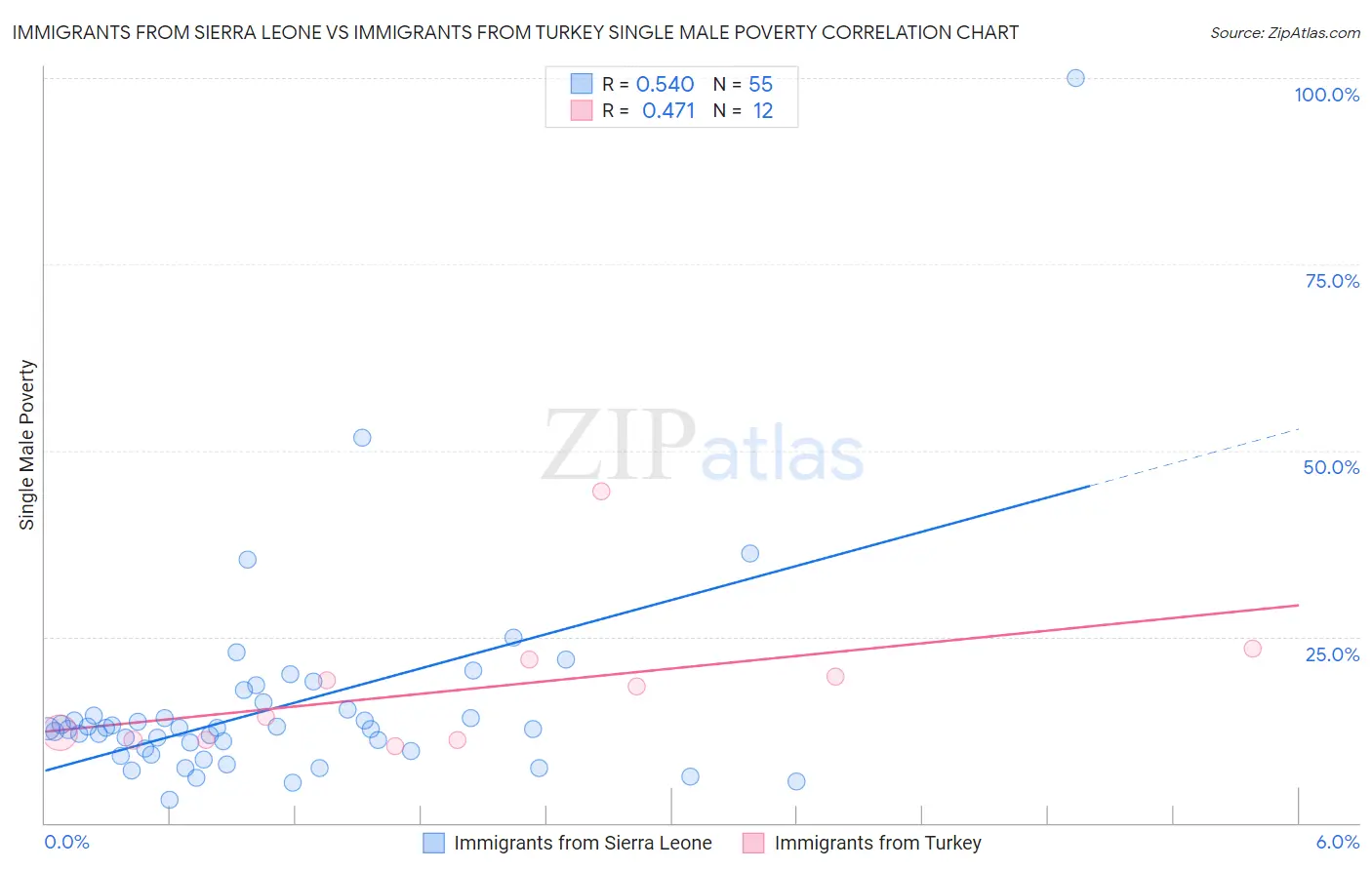 Immigrants from Sierra Leone vs Immigrants from Turkey Single Male Poverty