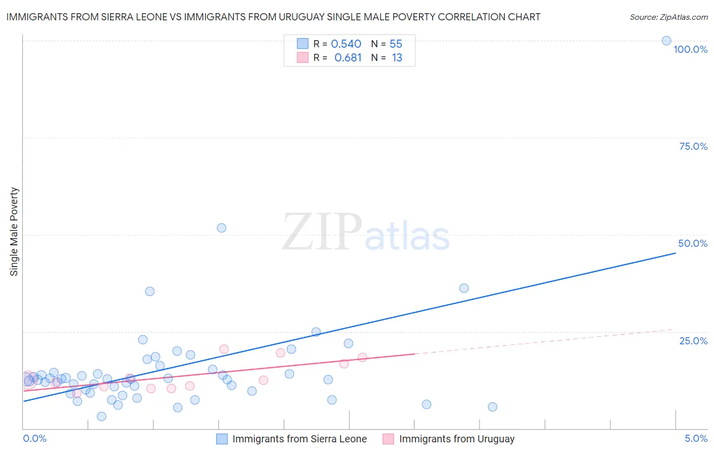 Immigrants from Sierra Leone vs Immigrants from Uruguay Single Male Poverty