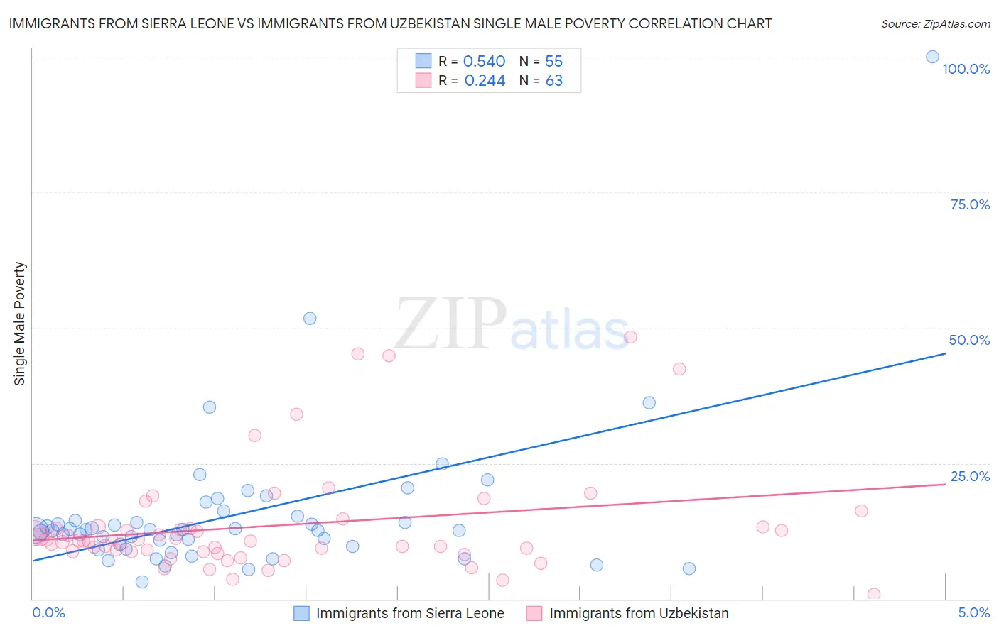 Immigrants from Sierra Leone vs Immigrants from Uzbekistan Single Male Poverty