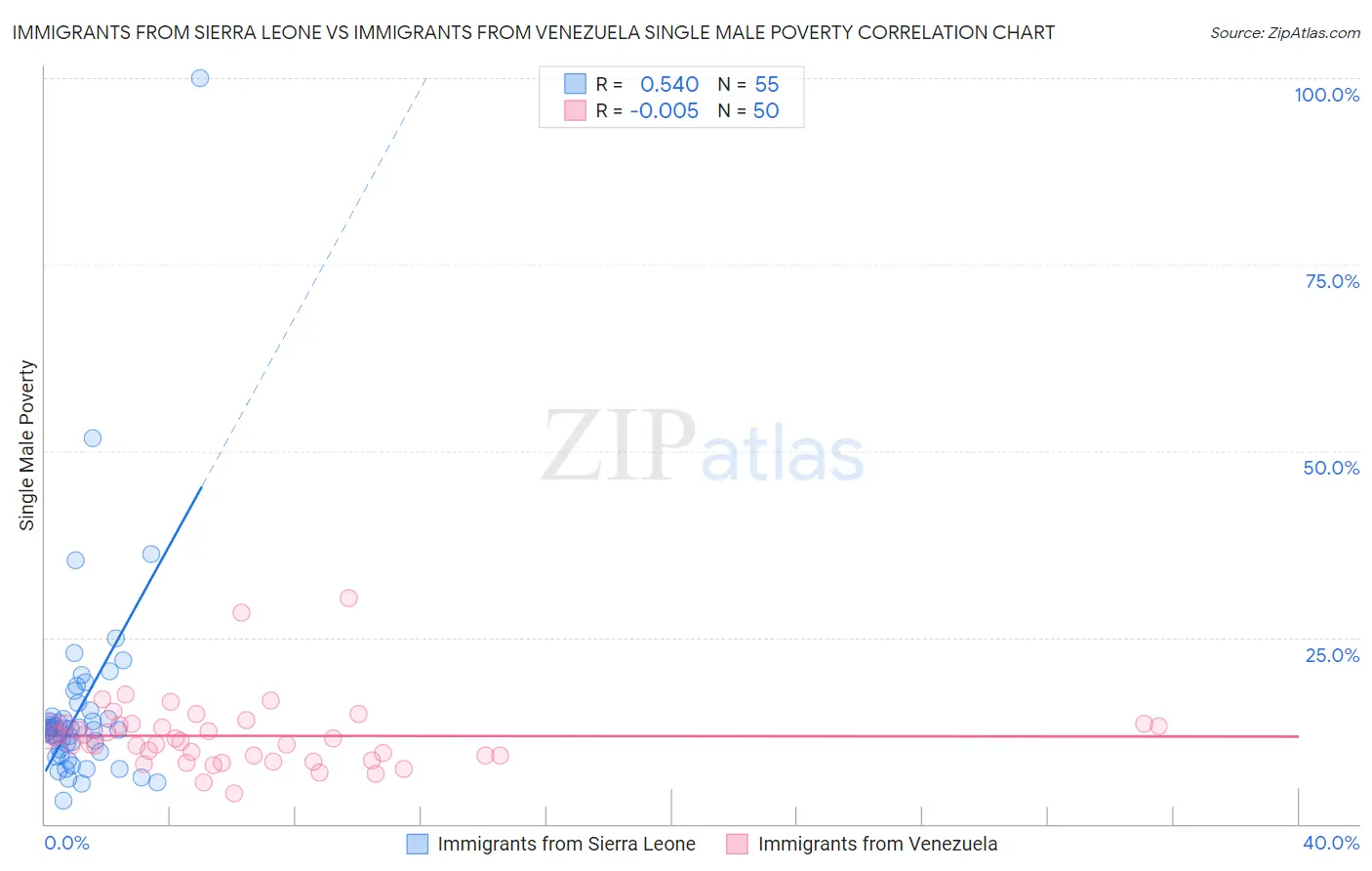 Immigrants from Sierra Leone vs Immigrants from Venezuela Single Male Poverty