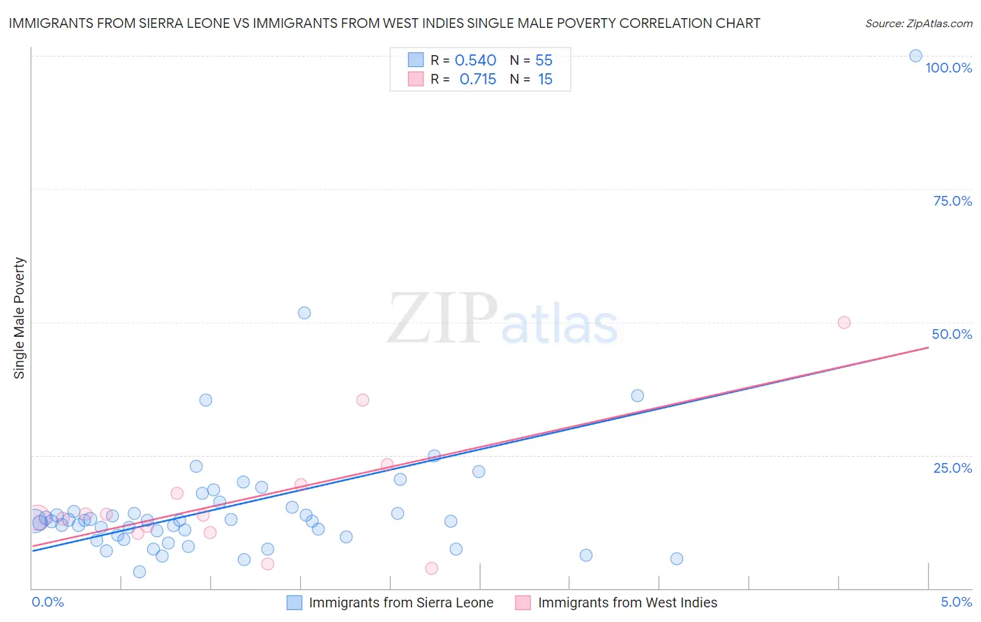 Immigrants from Sierra Leone vs Immigrants from West Indies Single Male Poverty