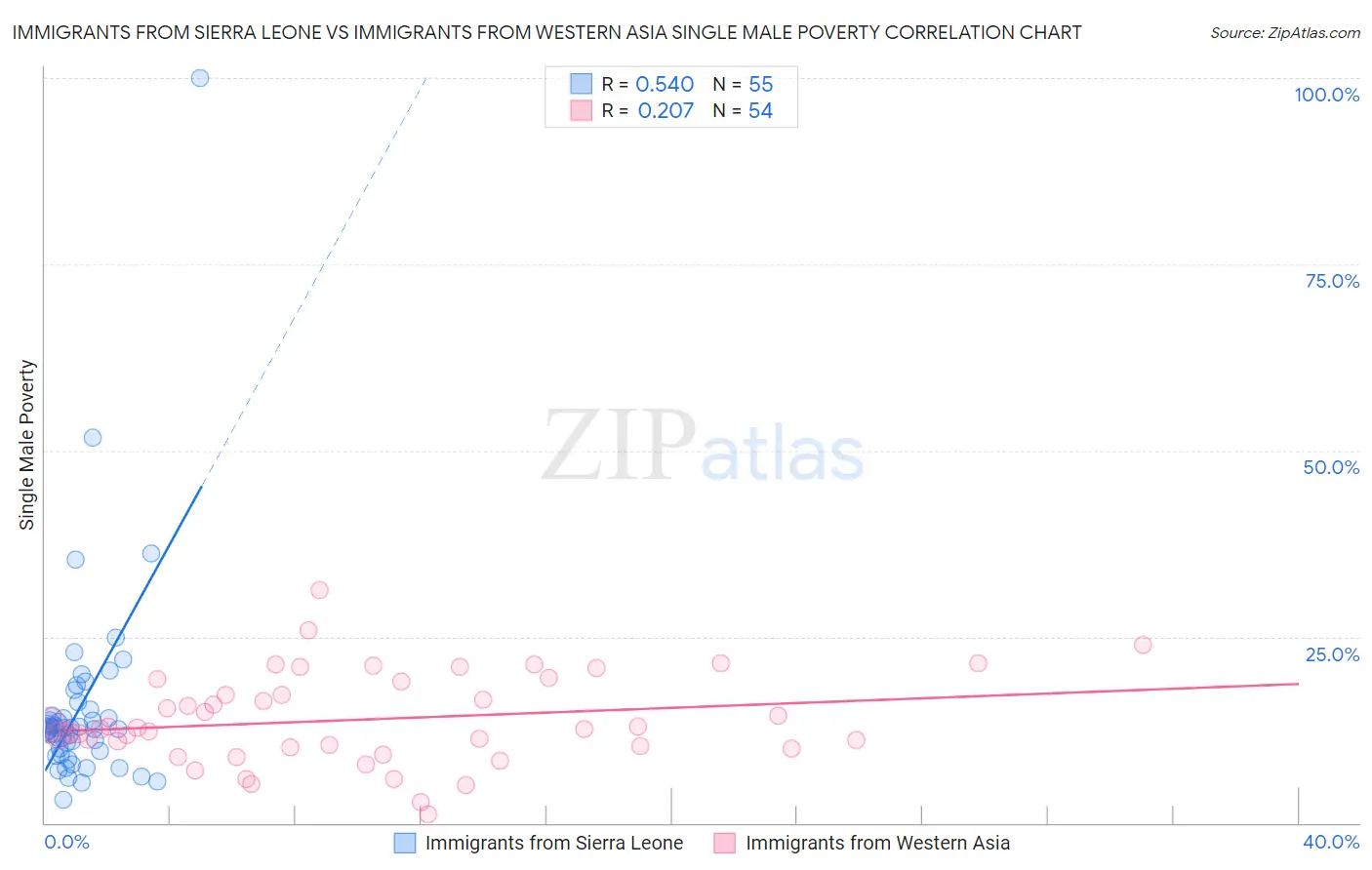 Immigrants from Sierra Leone vs Immigrants from Western Asia Single Male Poverty