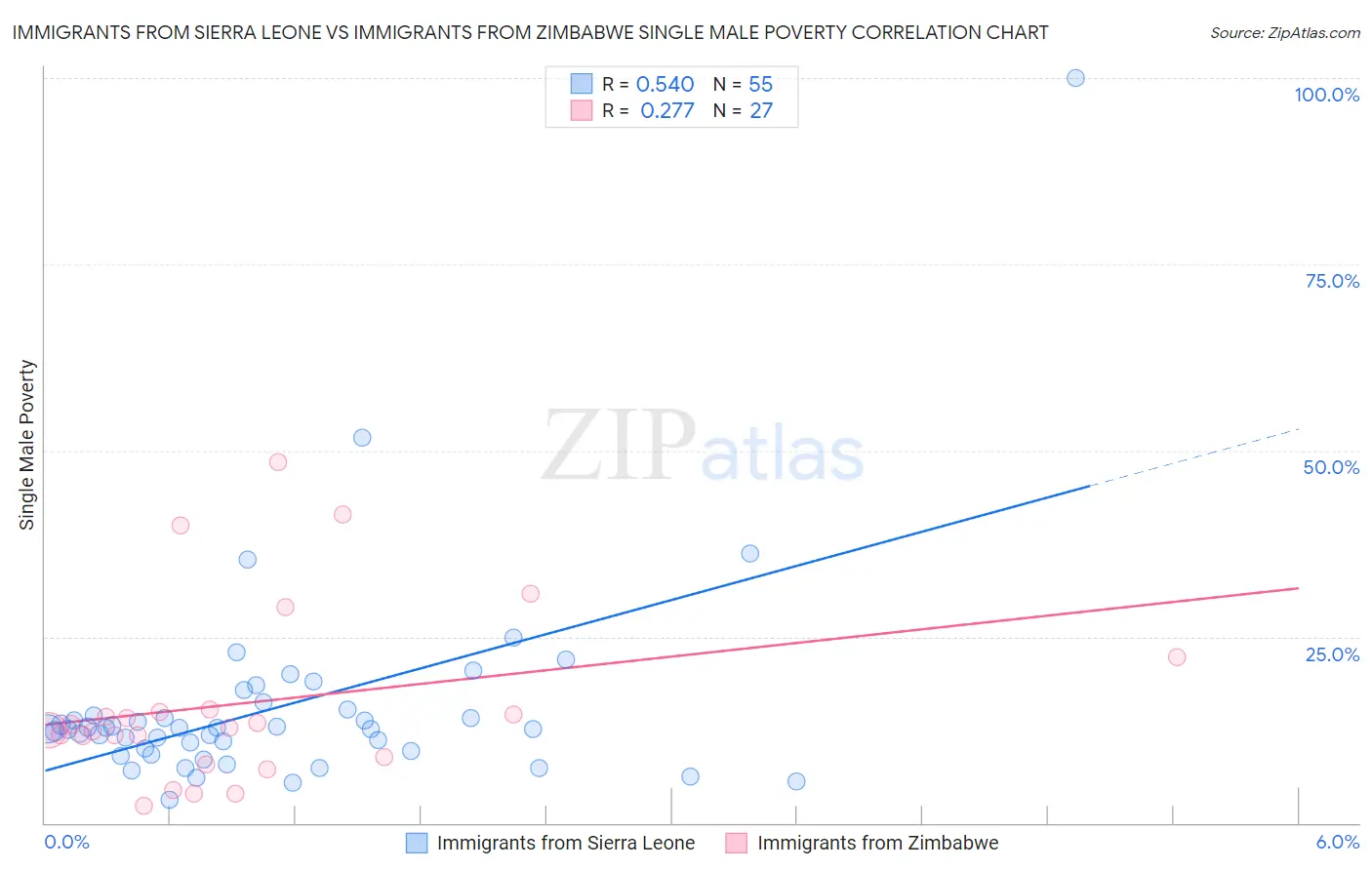 Immigrants from Sierra Leone vs Immigrants from Zimbabwe Single Male Poverty