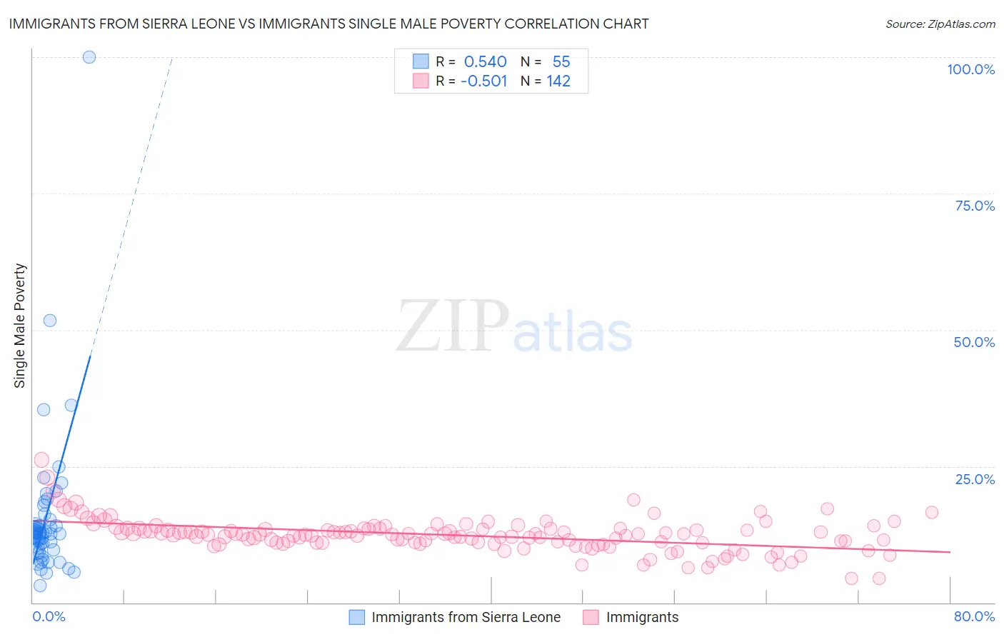 Immigrants from Sierra Leone vs Immigrants Single Male Poverty