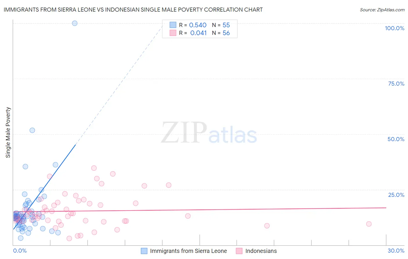 Immigrants from Sierra Leone vs Indonesian Single Male Poverty