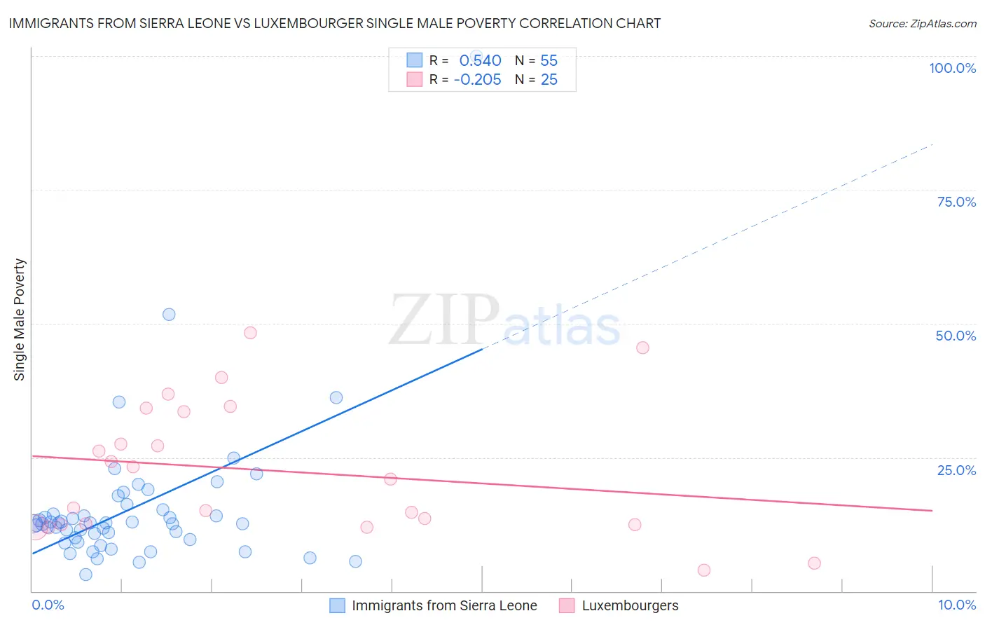 Immigrants from Sierra Leone vs Luxembourger Single Male Poverty