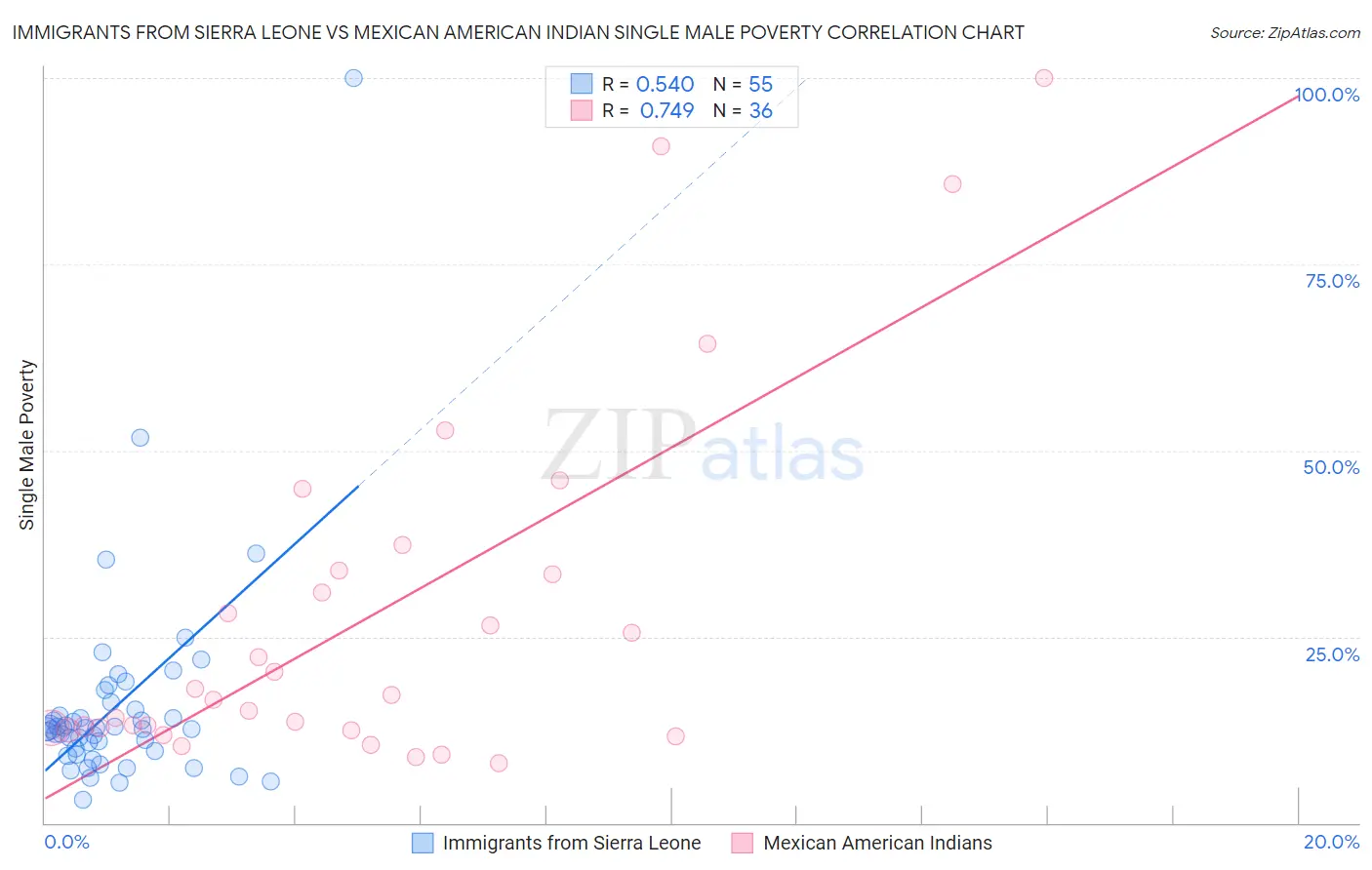 Immigrants from Sierra Leone vs Mexican American Indian Single Male Poverty