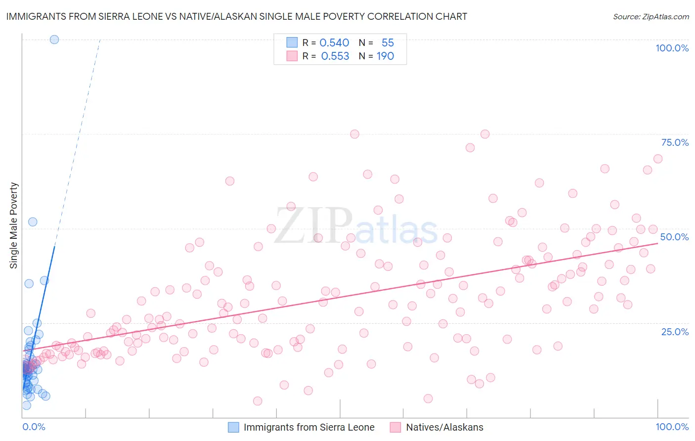 Immigrants from Sierra Leone vs Native/Alaskan Single Male Poverty