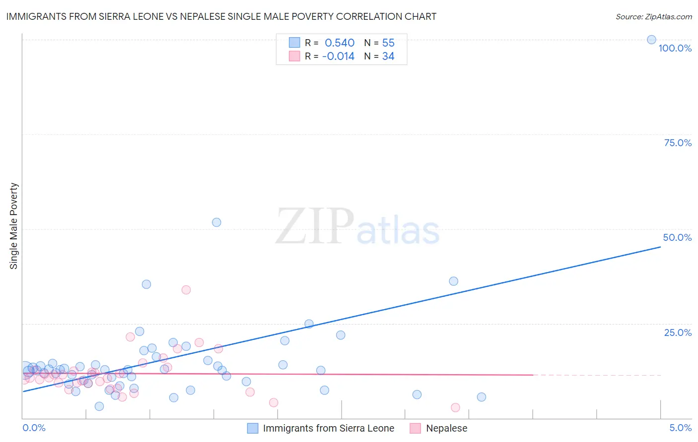 Immigrants from Sierra Leone vs Nepalese Single Male Poverty