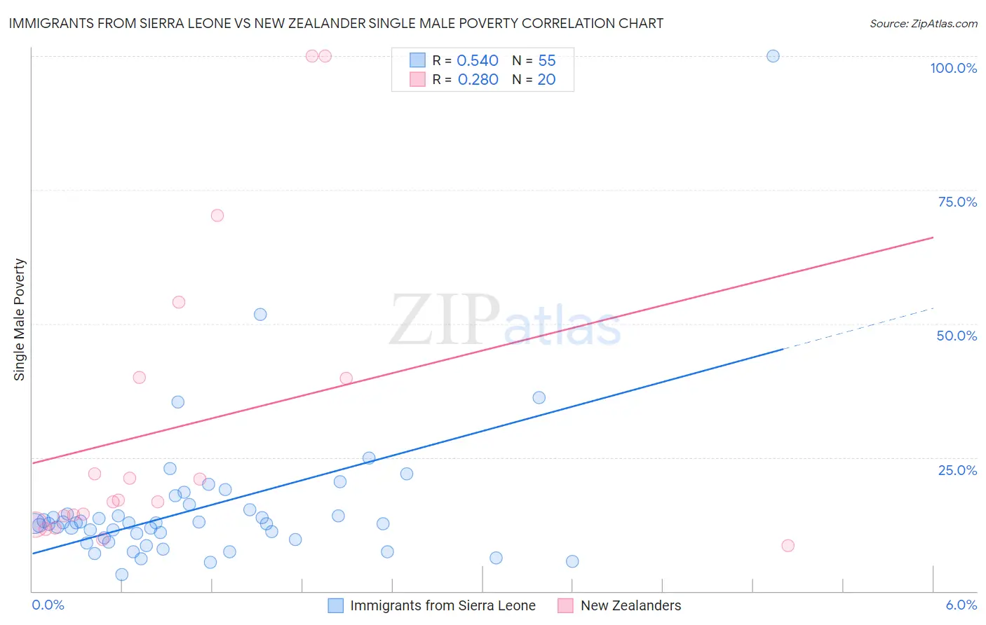 Immigrants from Sierra Leone vs New Zealander Single Male Poverty