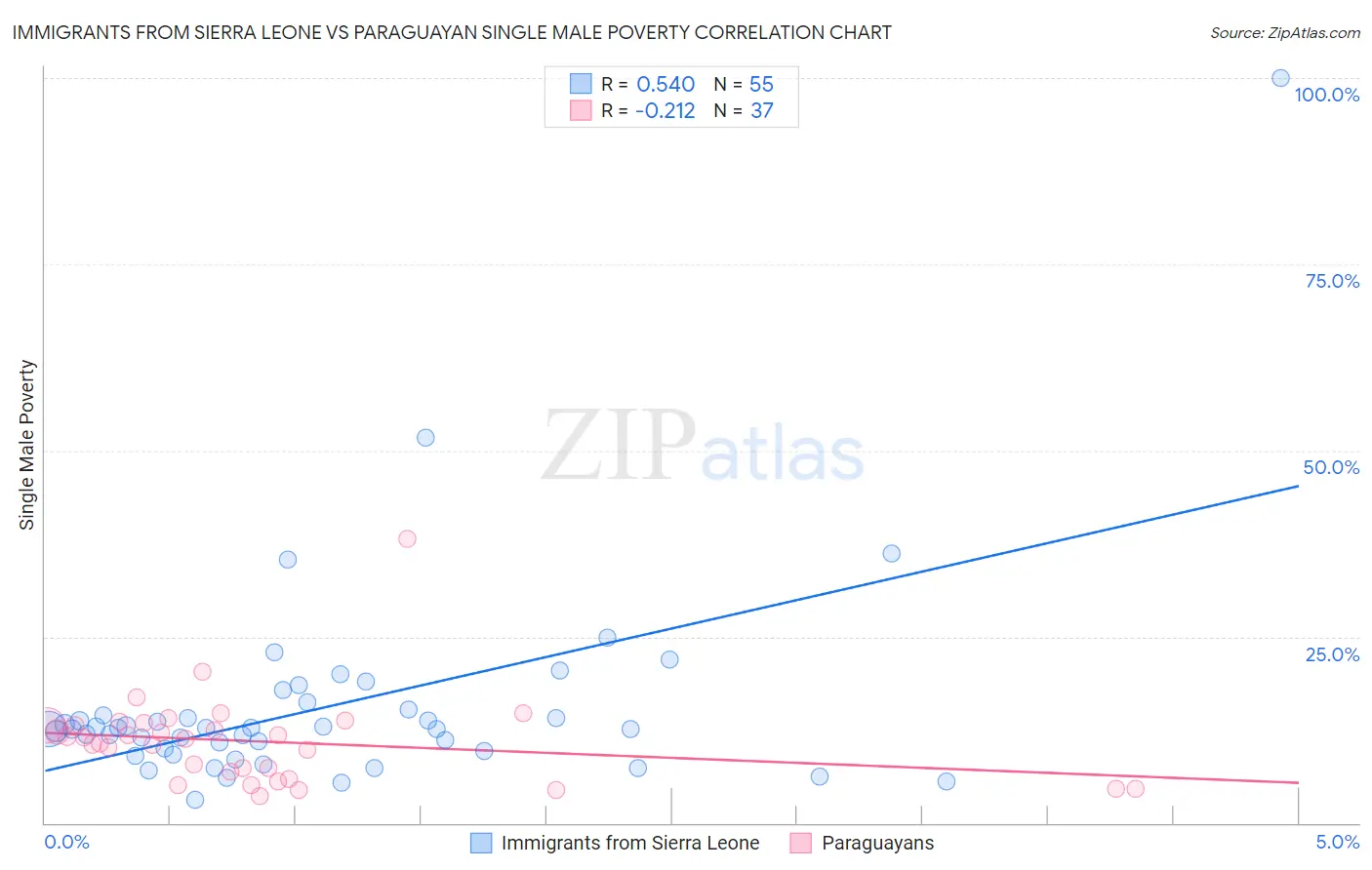 Immigrants from Sierra Leone vs Paraguayan Single Male Poverty