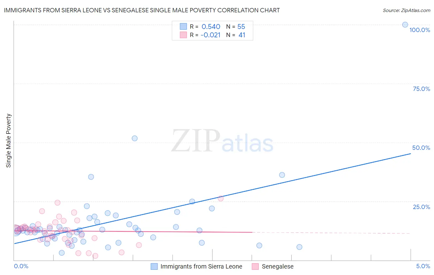 Immigrants from Sierra Leone vs Senegalese Single Male Poverty