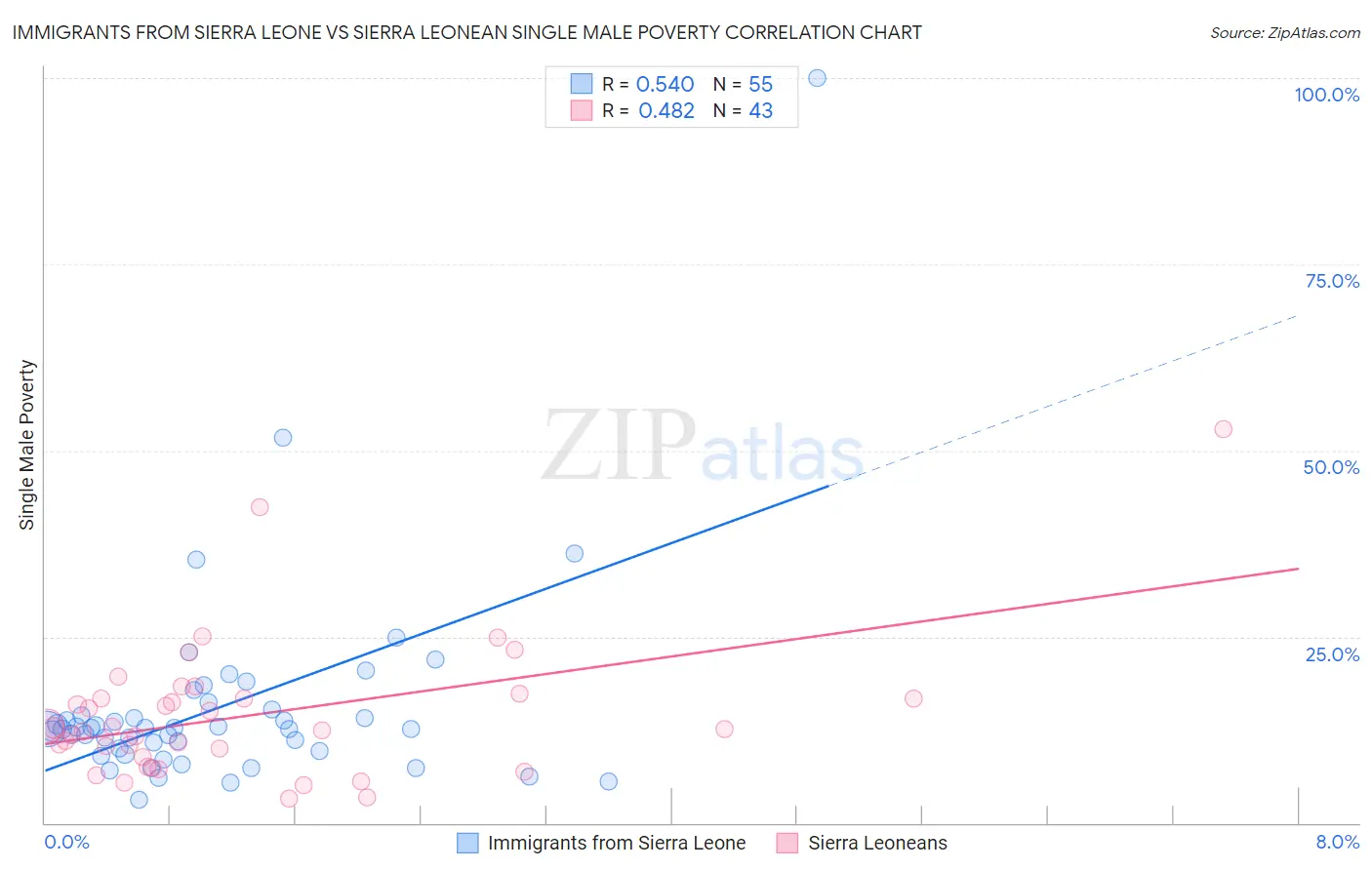 Immigrants from Sierra Leone vs Sierra Leonean Single Male Poverty