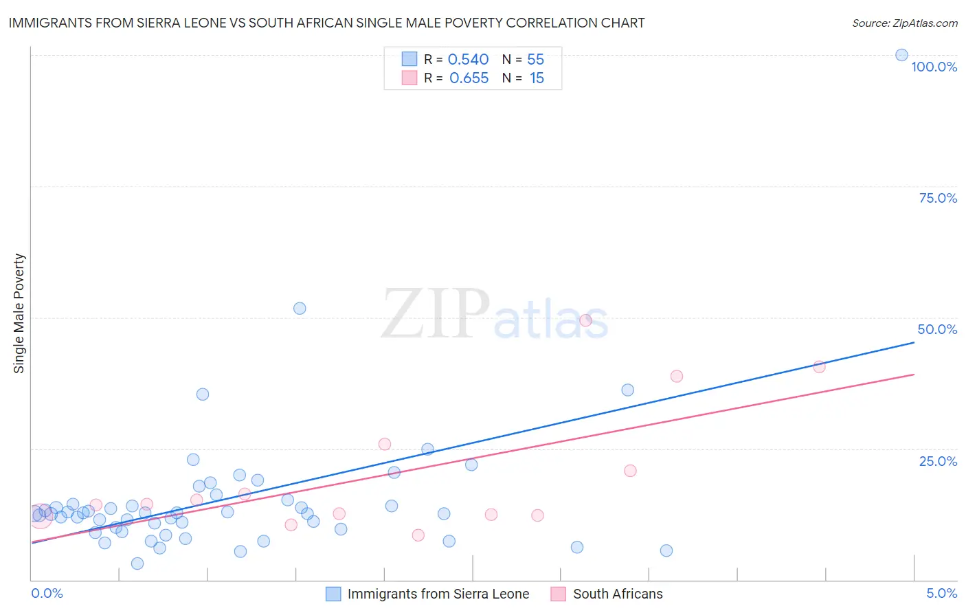 Immigrants from Sierra Leone vs South African Single Male Poverty