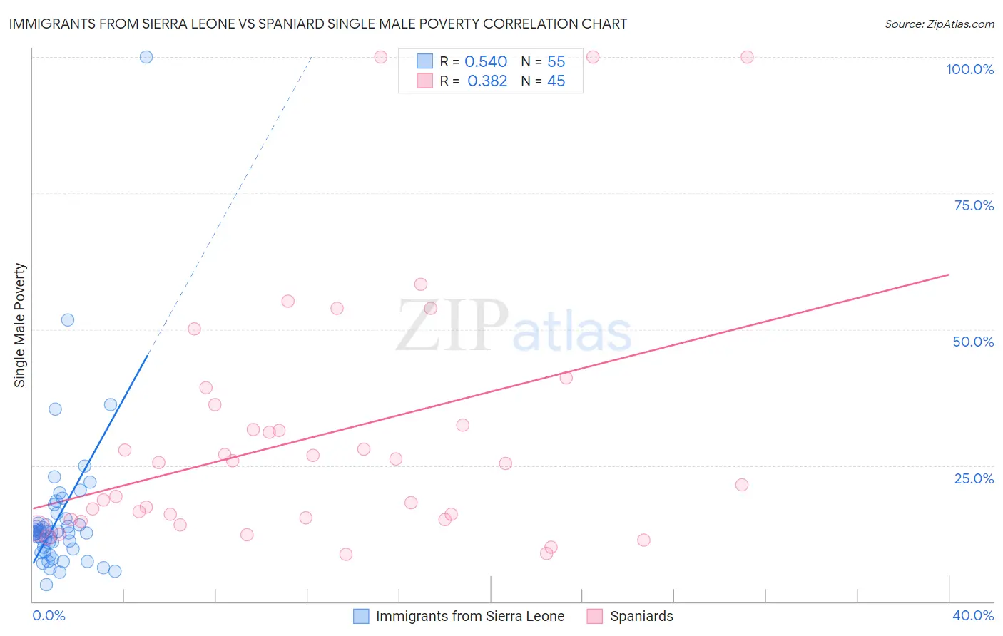 Immigrants from Sierra Leone vs Spaniard Single Male Poverty