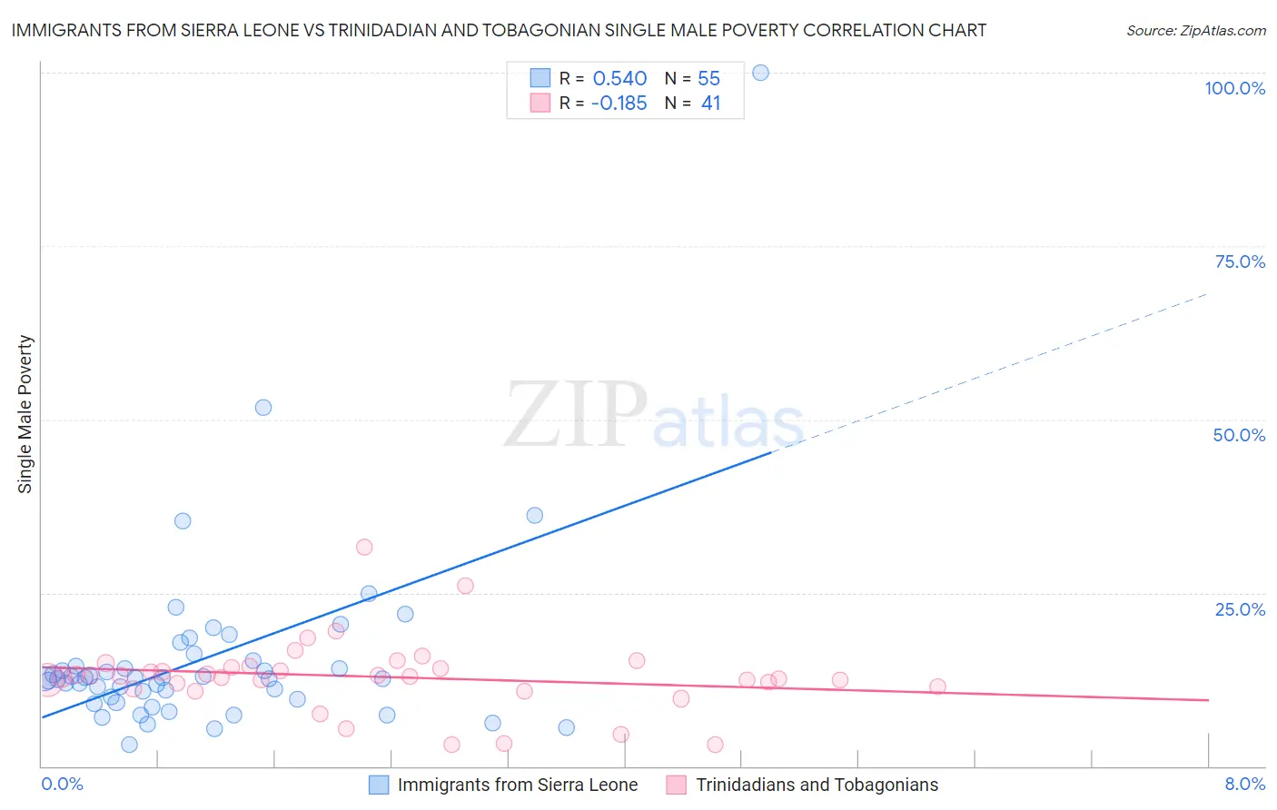 Immigrants from Sierra Leone vs Trinidadian and Tobagonian Single Male Poverty