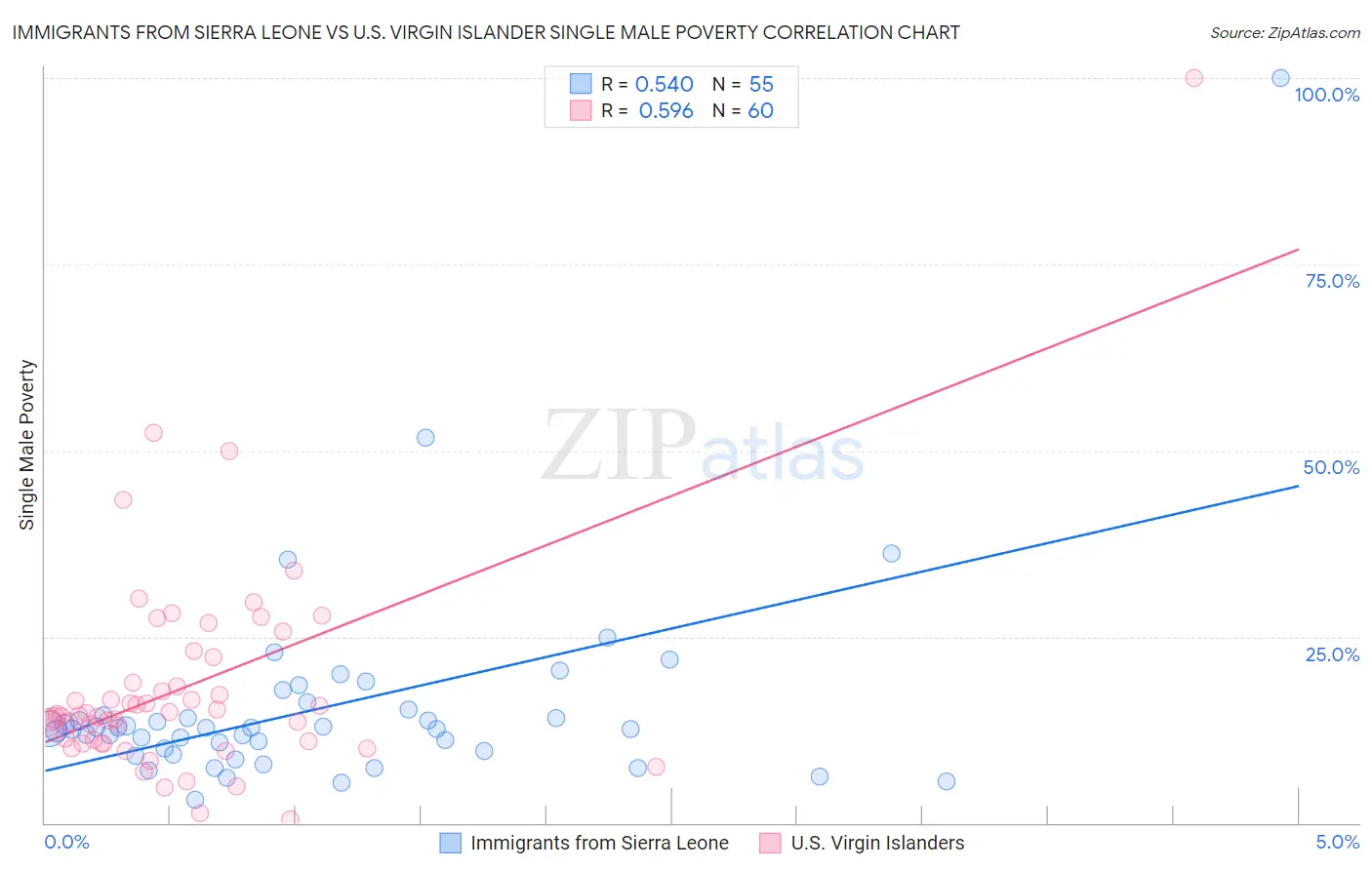 Immigrants from Sierra Leone vs U.S. Virgin Islander Single Male Poverty