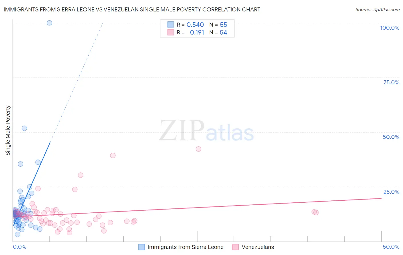 Immigrants from Sierra Leone vs Venezuelan Single Male Poverty
