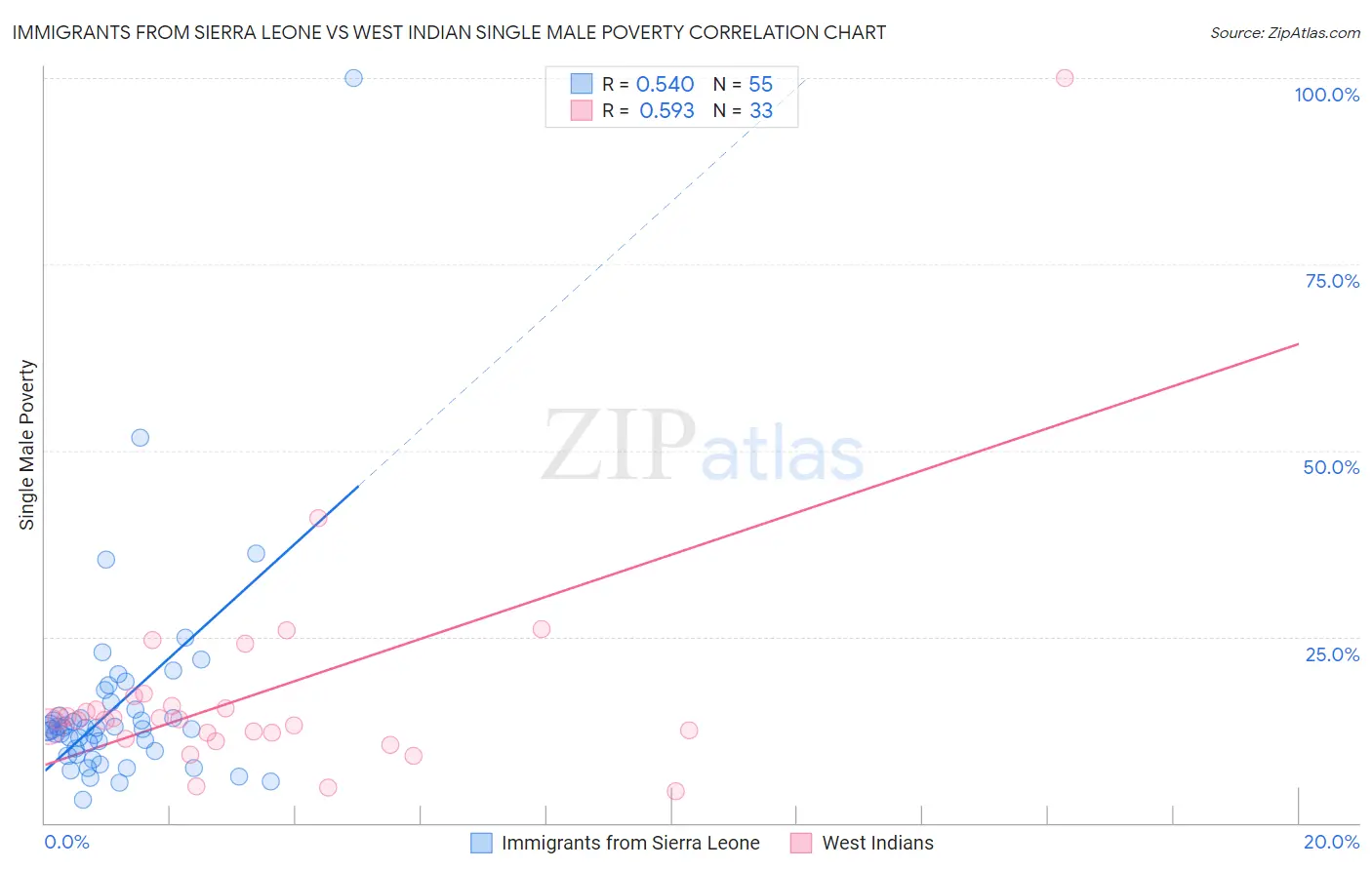 Immigrants from Sierra Leone vs West Indian Single Male Poverty